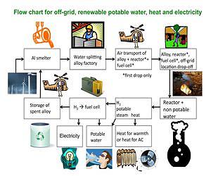Portable tech might provide drinking water and power to villages