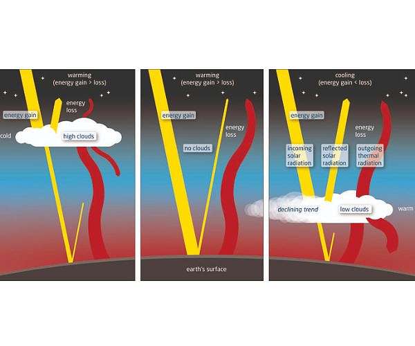 Recent global temperature surge amplified by record-low planetary albedo