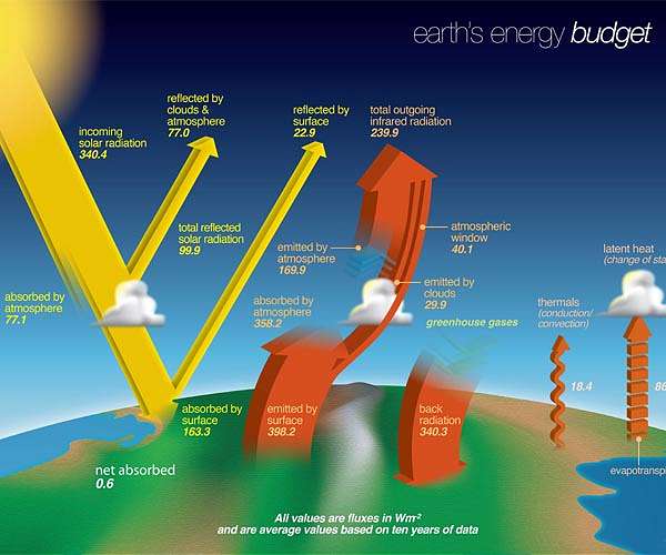 New NASA data sheds sunlight on climate models