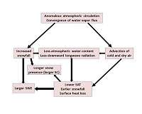 Autumn Eurasian snow variability in response to atmospheric circulation