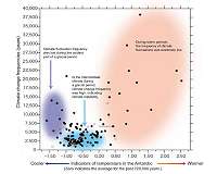 Climate instability over the past 720,000 years