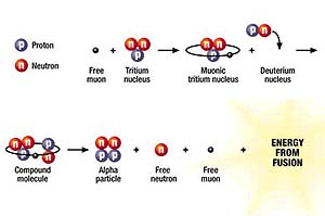 Does Fusion Only Need A Tiny Answer
