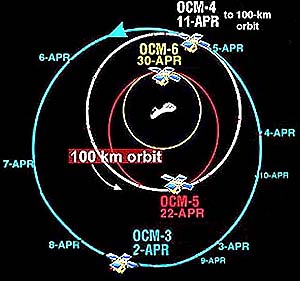 NEAR Set To Circularize Orbit