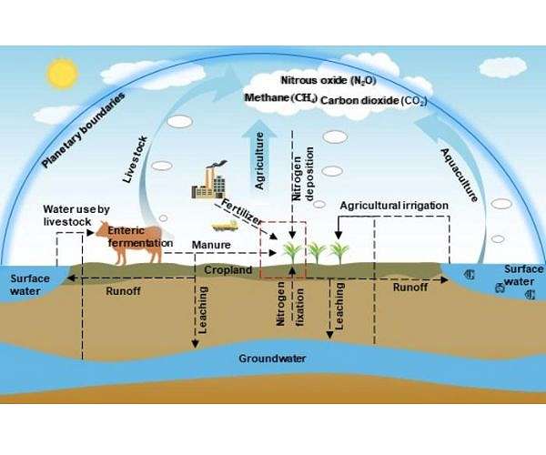 Study Highlights Excessive Strain on Planetary Boundaries by Global Food System