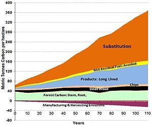 Wood products part of winning carbon-emissions equation
