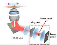 Shaping light lets 2D microscopes capture 4D data