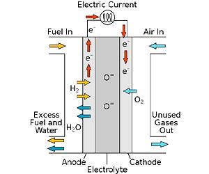 Unlocking fuel cell conductivity