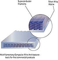 Prospects Brighten For Future Superconductor Power Cables
