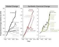 Synthetic chemicals: Ignored agents of global change