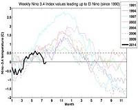 El Nino Fizzle or Sizzle